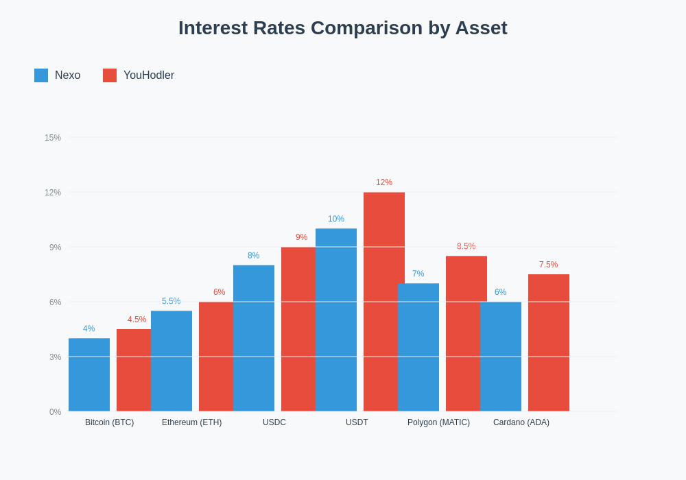 Interest Rates Comparison