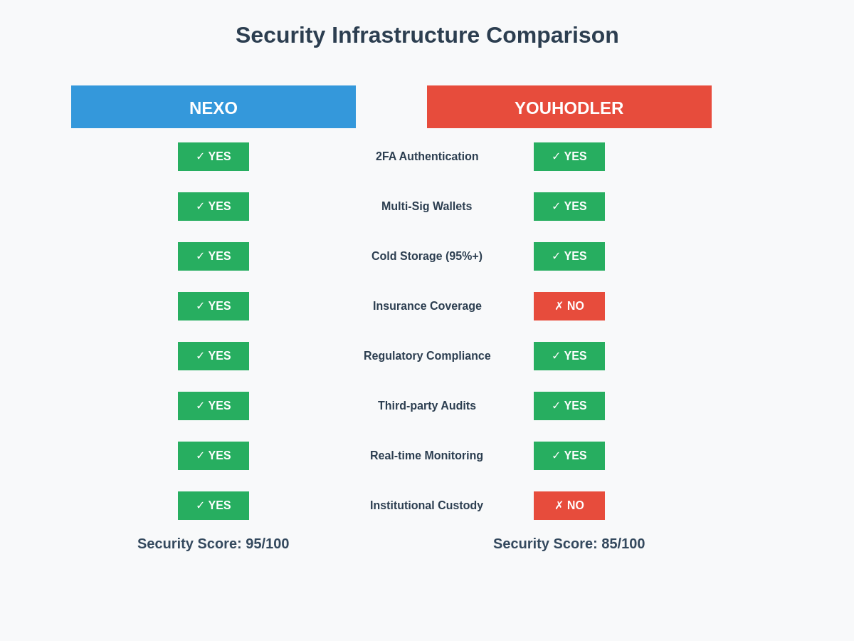Security Features Comparison