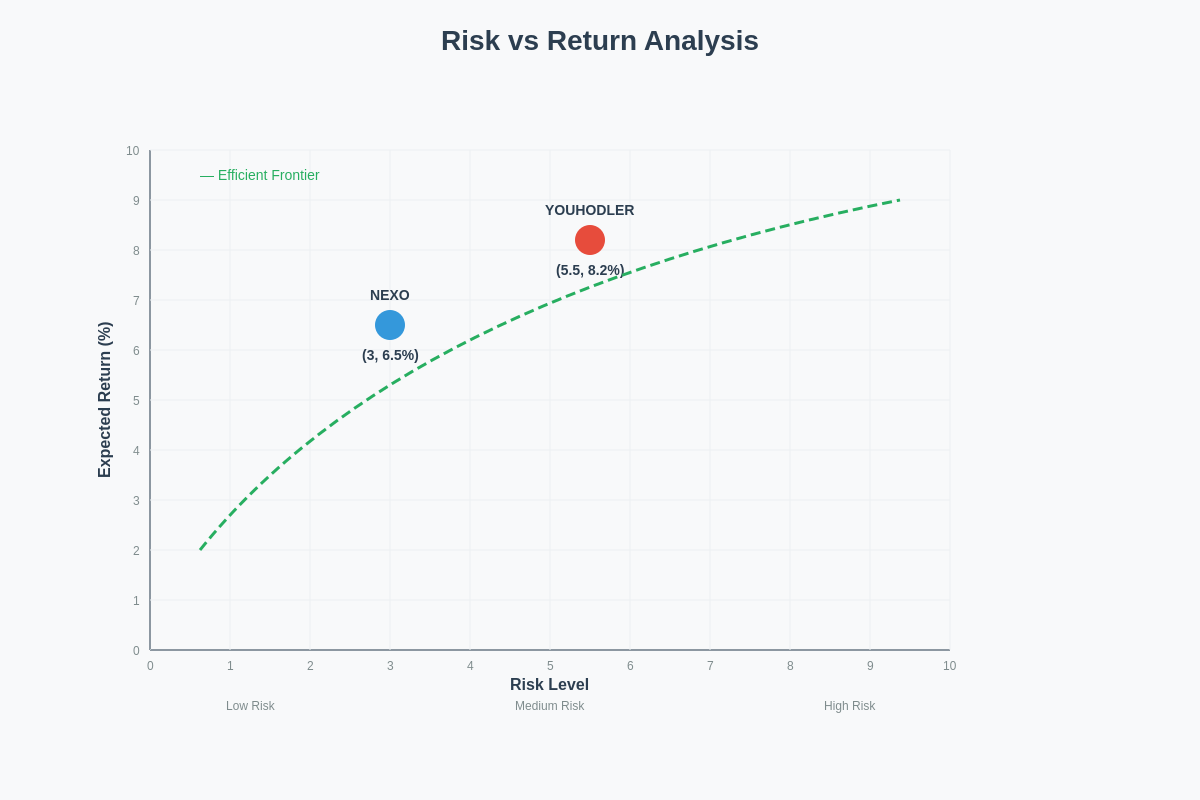 Risk vs Return Analysis