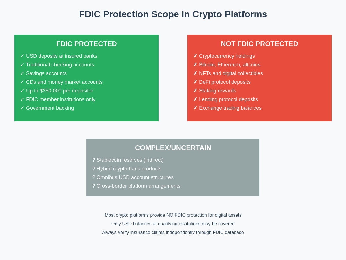 Featured image of post FDIC Insurance for Crypto: What's Actually Protected?