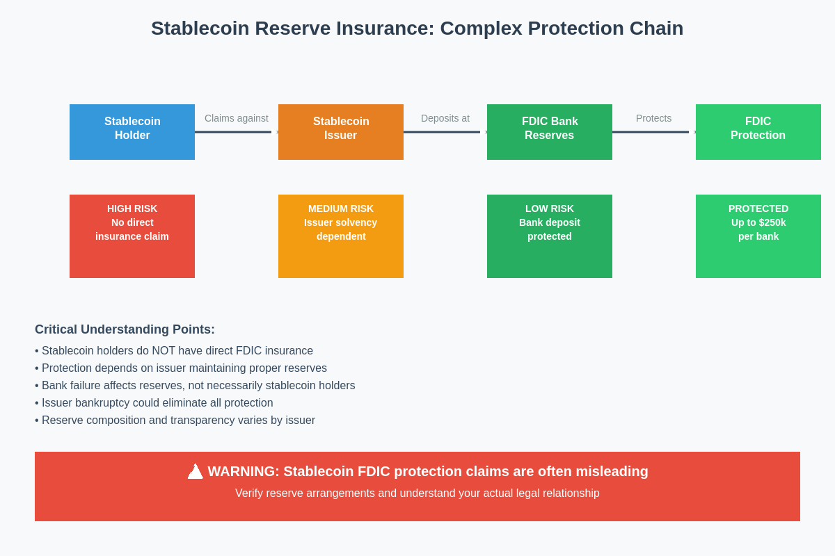 Stablecoin Insurance Flow