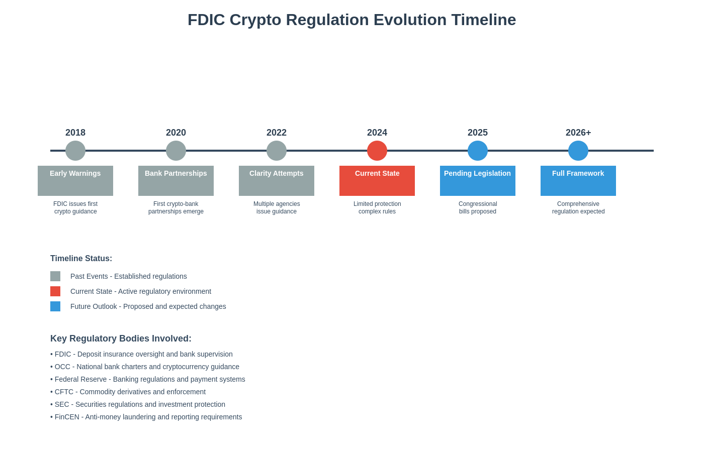 Regulatory Evolution Timeline