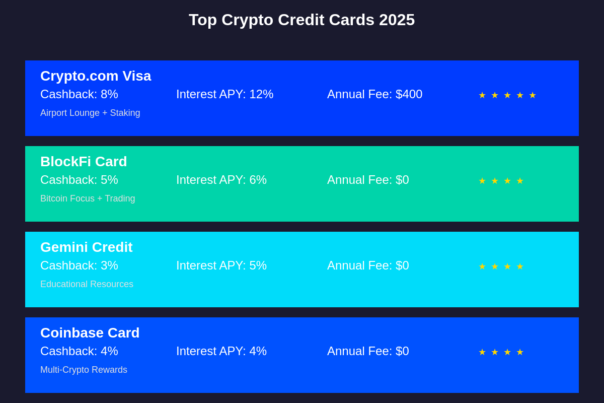 Featured image of post Crypto Credit Cards with Interest Earnings: Best Options 2025