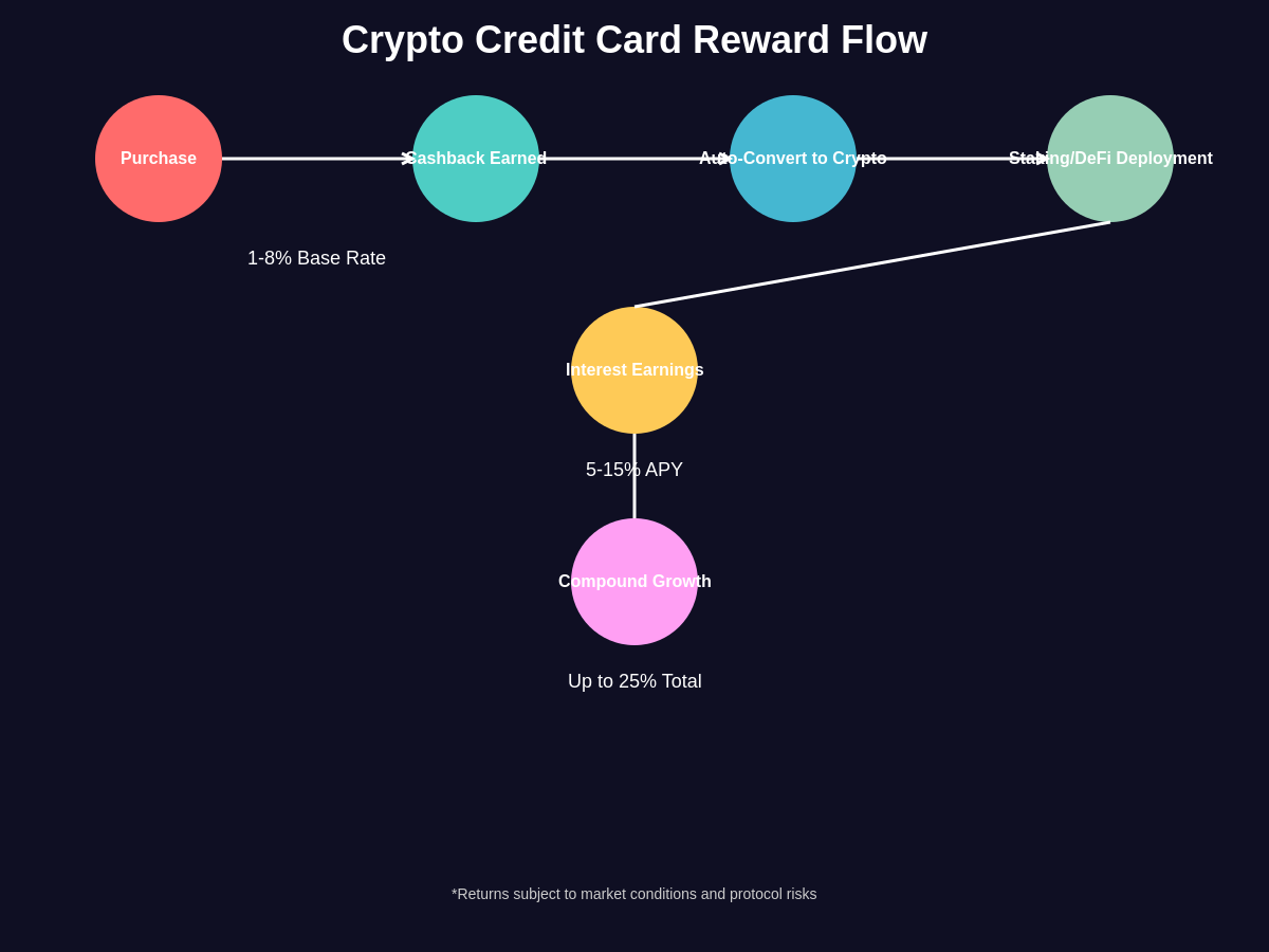 Crypto Credit Card Reward Flow