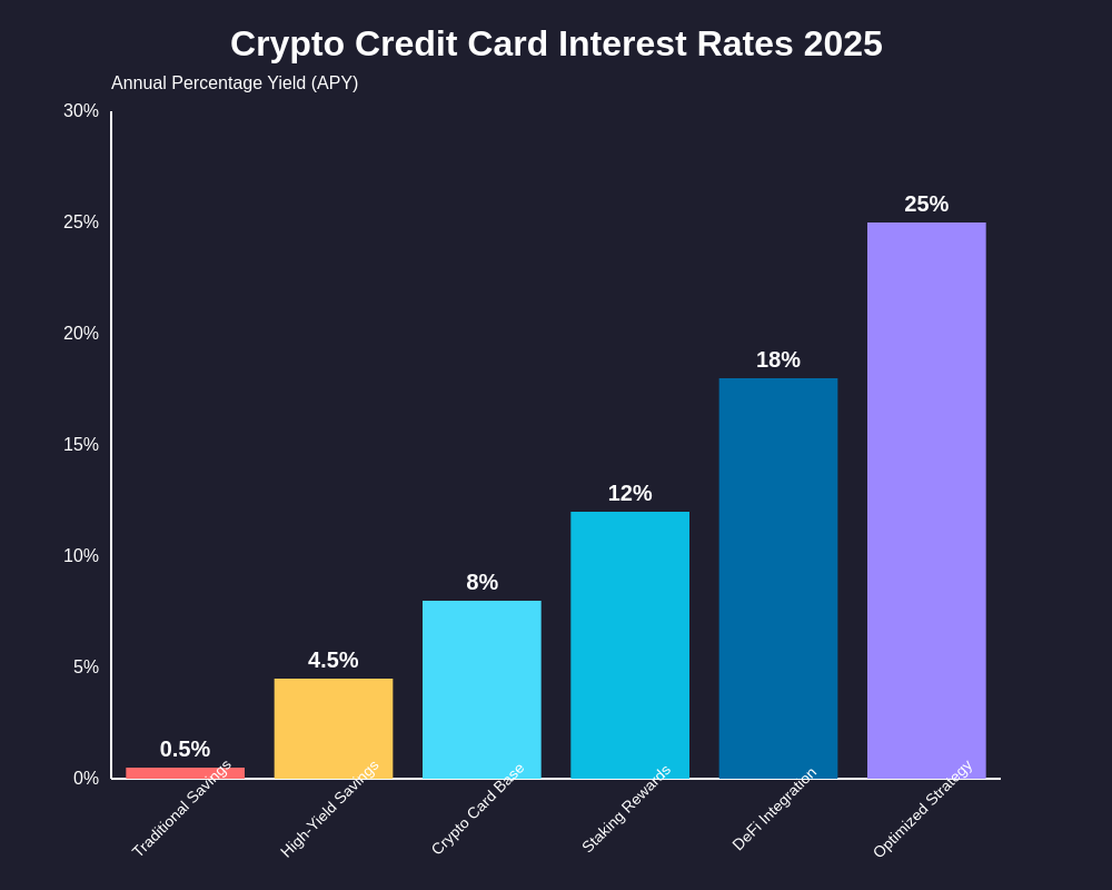 Interest Rates Comparison Chart