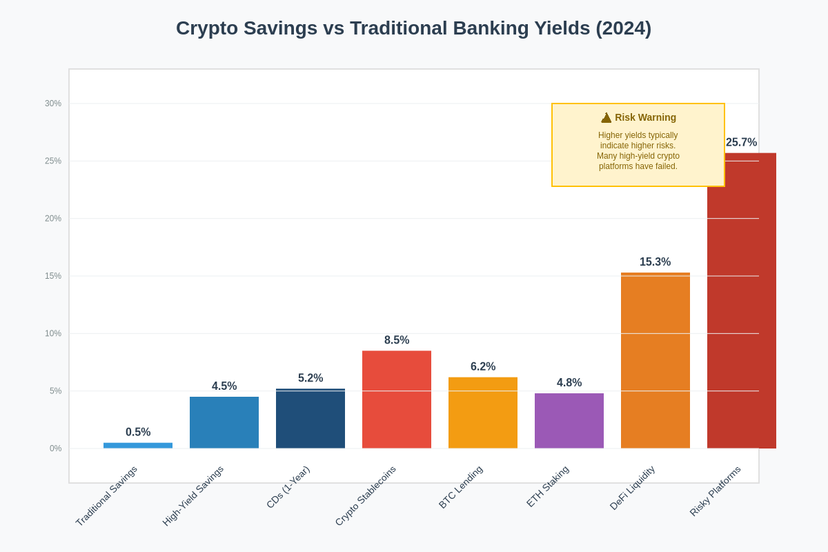 Featured image of post High-Yield Crypto Savings Accounts: Too Good to Be True?