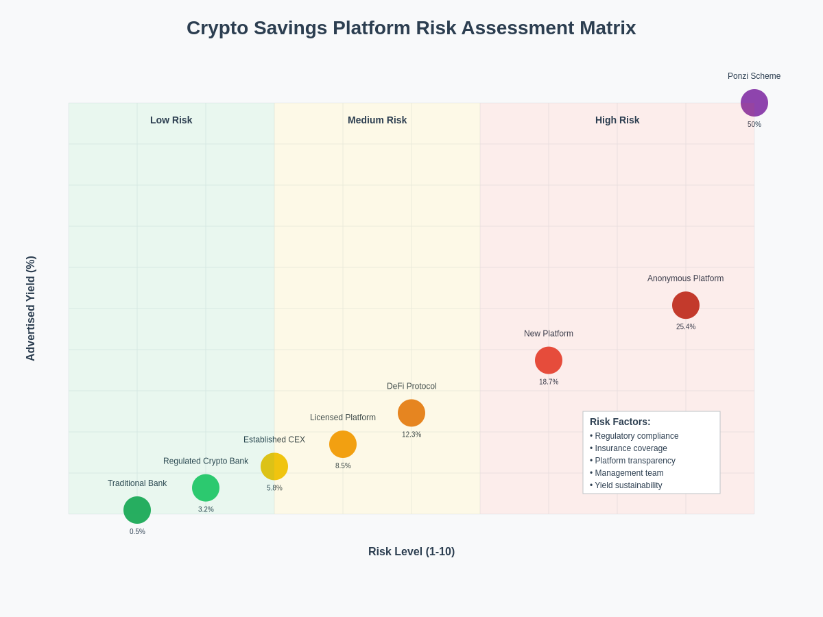 Platform Risk Assessment Matrix