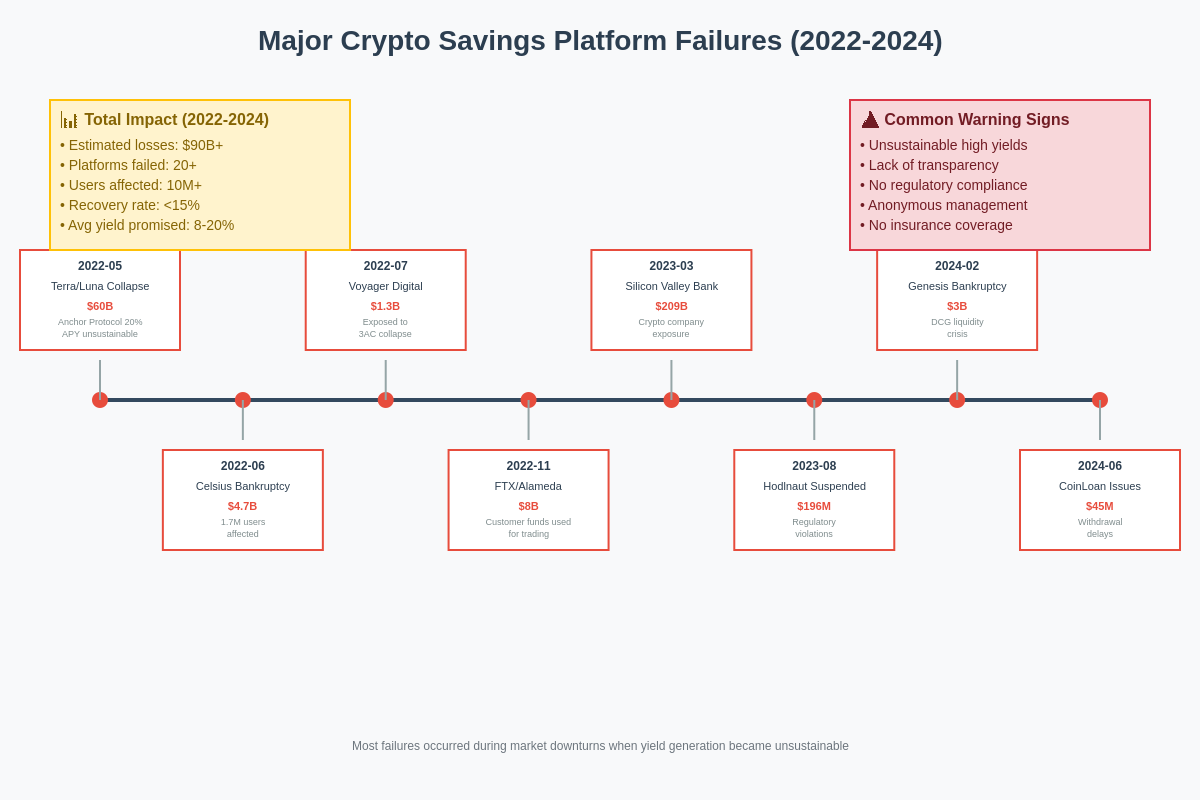 Major Platform Failures Timeline