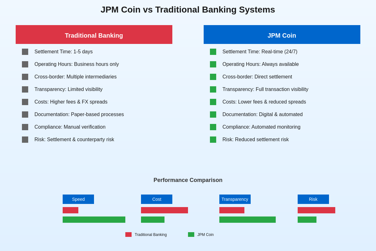 JPM Coin vs Traditional Banking Comparison
