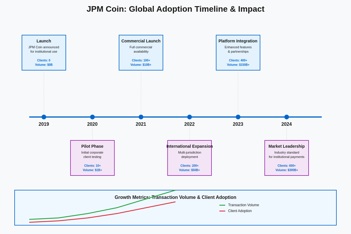 JPM Coin Global Adoption Timeline