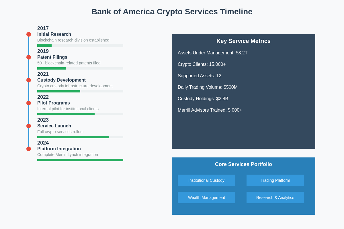 Featured image of post Bank of America's Crypto Services: Wall Street's Digital Pivot