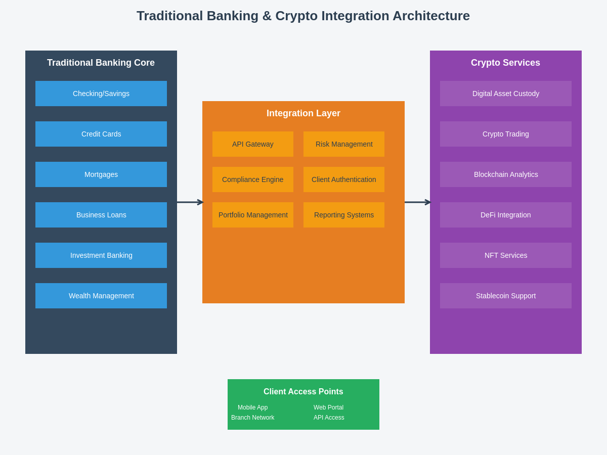 Traditional Banking and Crypto Integration