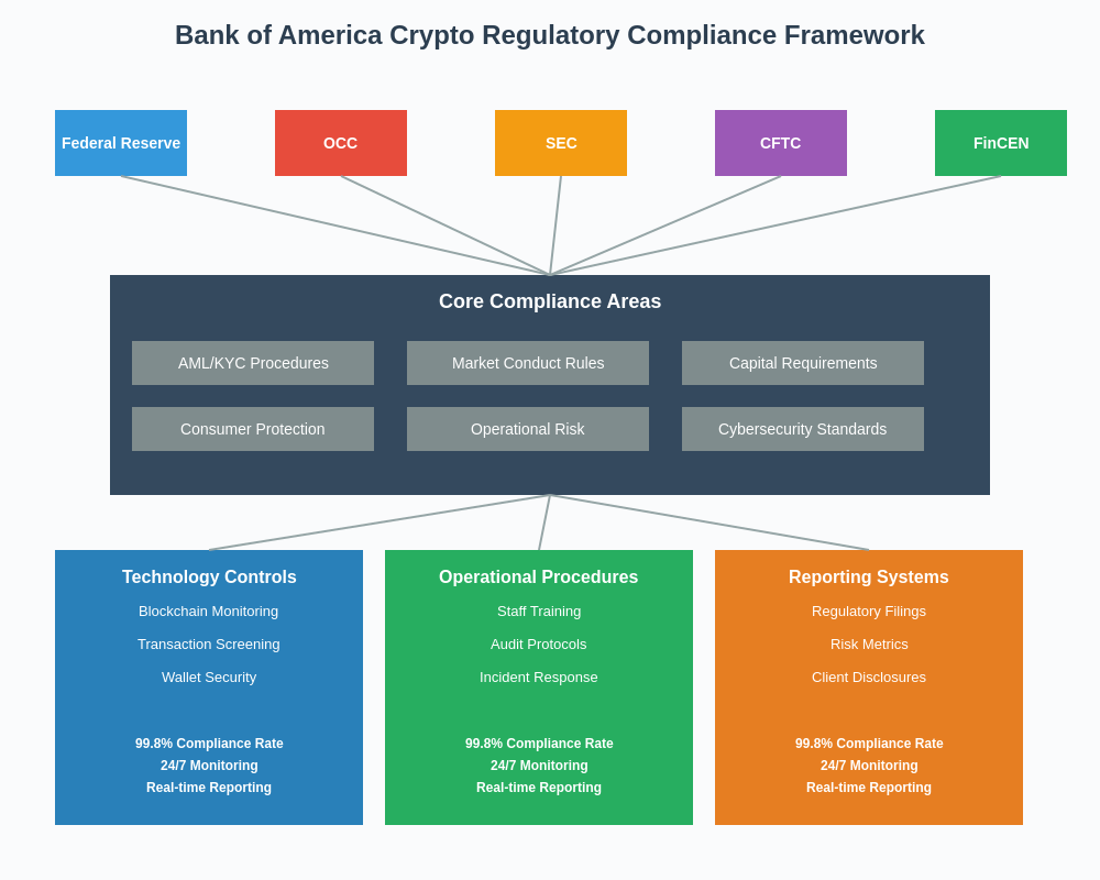 Regulatory Compliance Framework