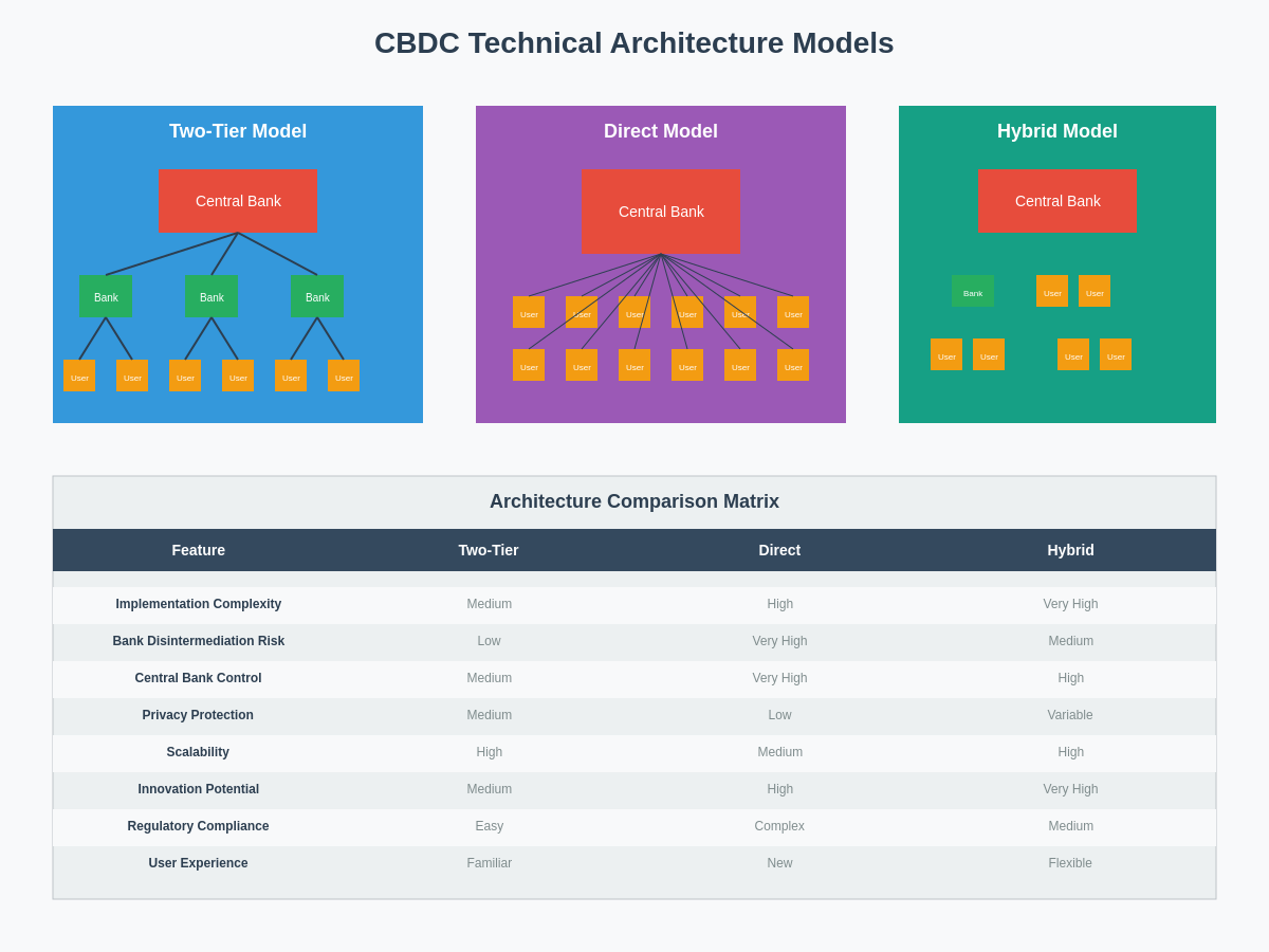 CBDC Technical Architecture Models