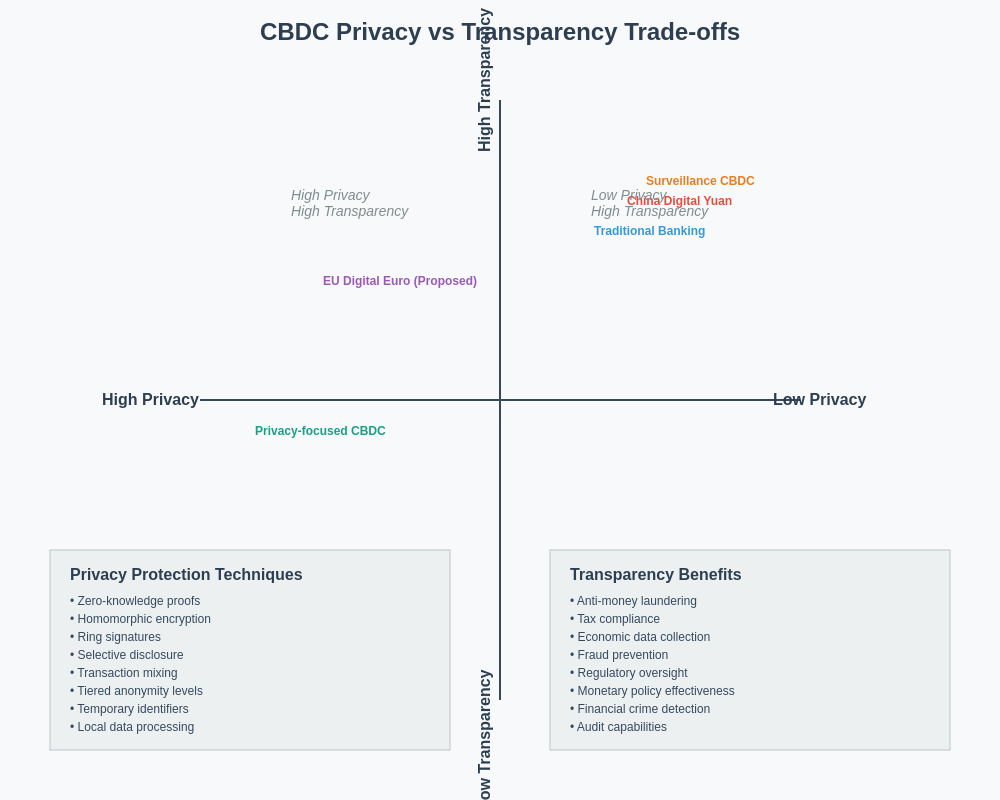 CBDC Privacy vs Transparency Analysis