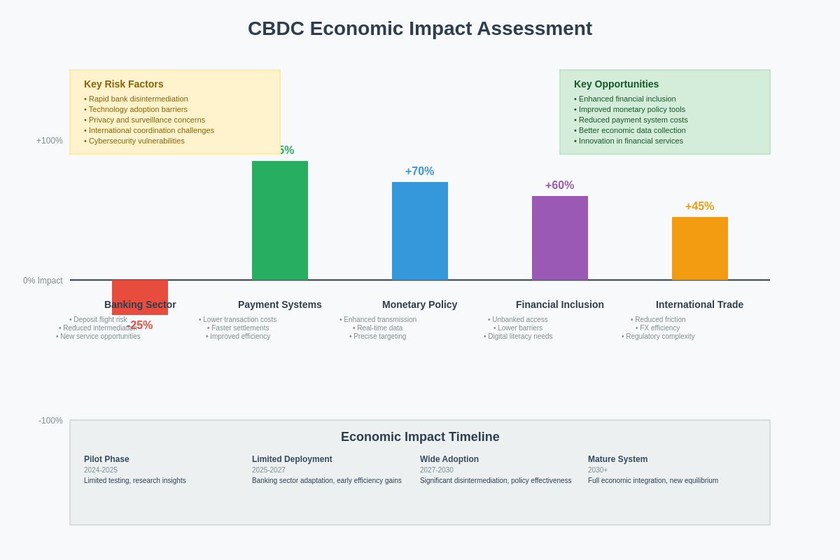 CBDC Economic Impact Assessment