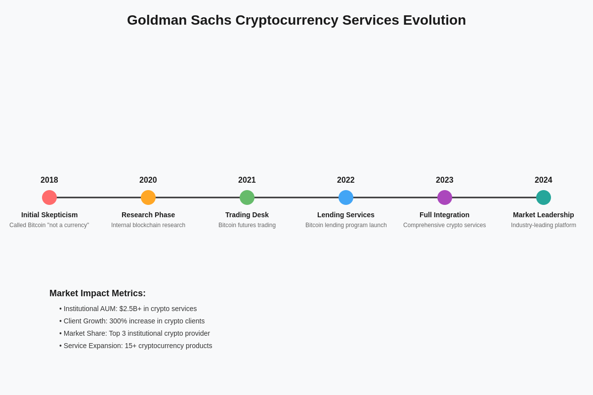 Featured image of post Goldman Sachs Bitcoin Lending: Institutional Crypto Services