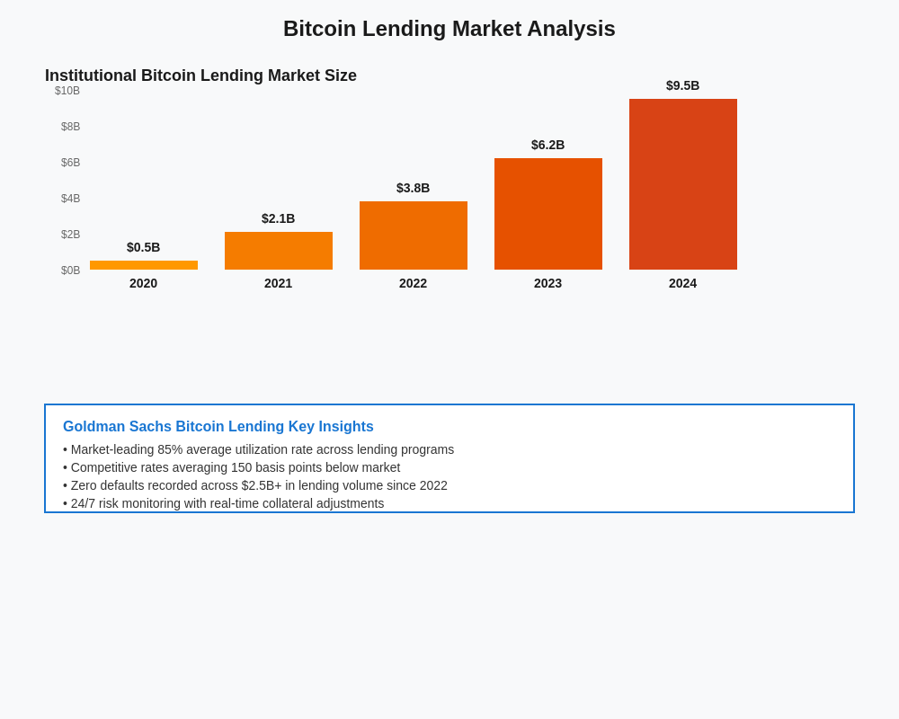 Bitcoin Lending Market Analysis