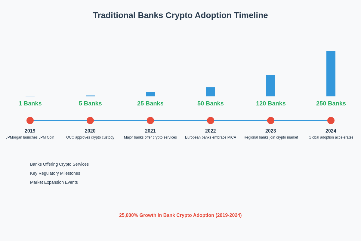 Featured image of post Traditional Banks Offering Crypto Custody and Lending