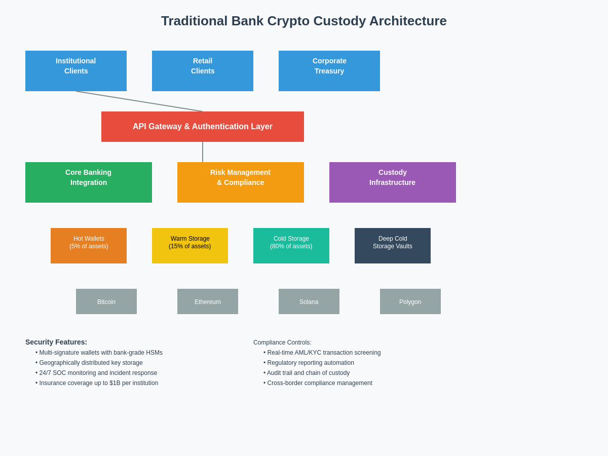 Bank Crypto Custody Architecture