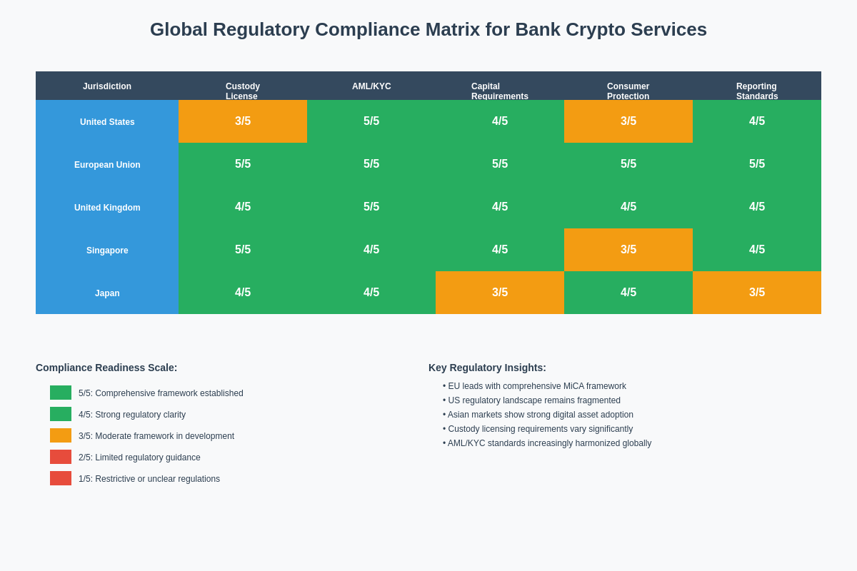 Global Regulatory Compliance Matrix