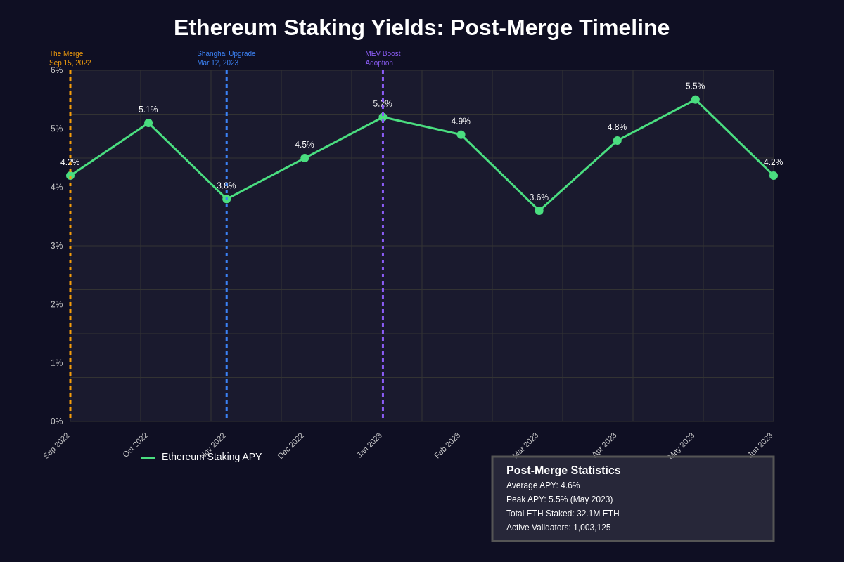 Featured image of post Ethereum Staking Yields: Post-Merge Returns Analysis