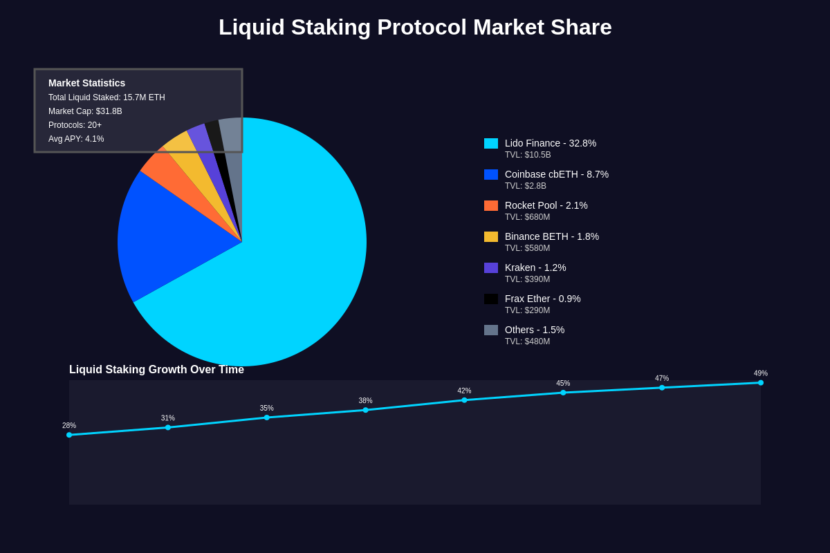 Liquid Staking Market Share