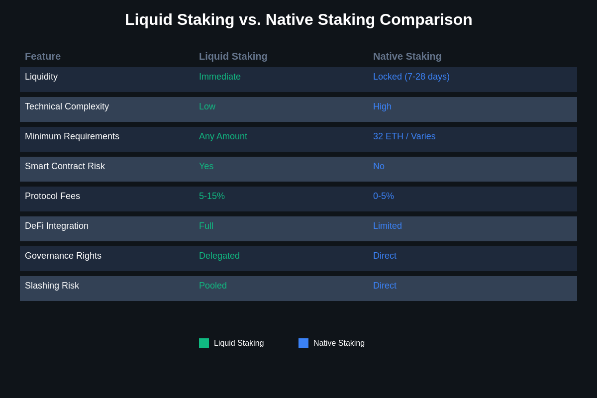 Featured image of post Liquid Staking vs. Native Staking: Pros and Cons