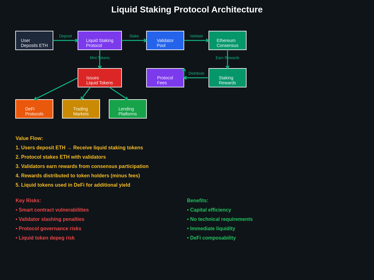 Liquid Staking Protocol Architecture