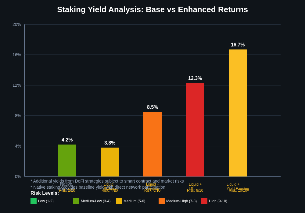 Staking Yield Analysis and Comparison