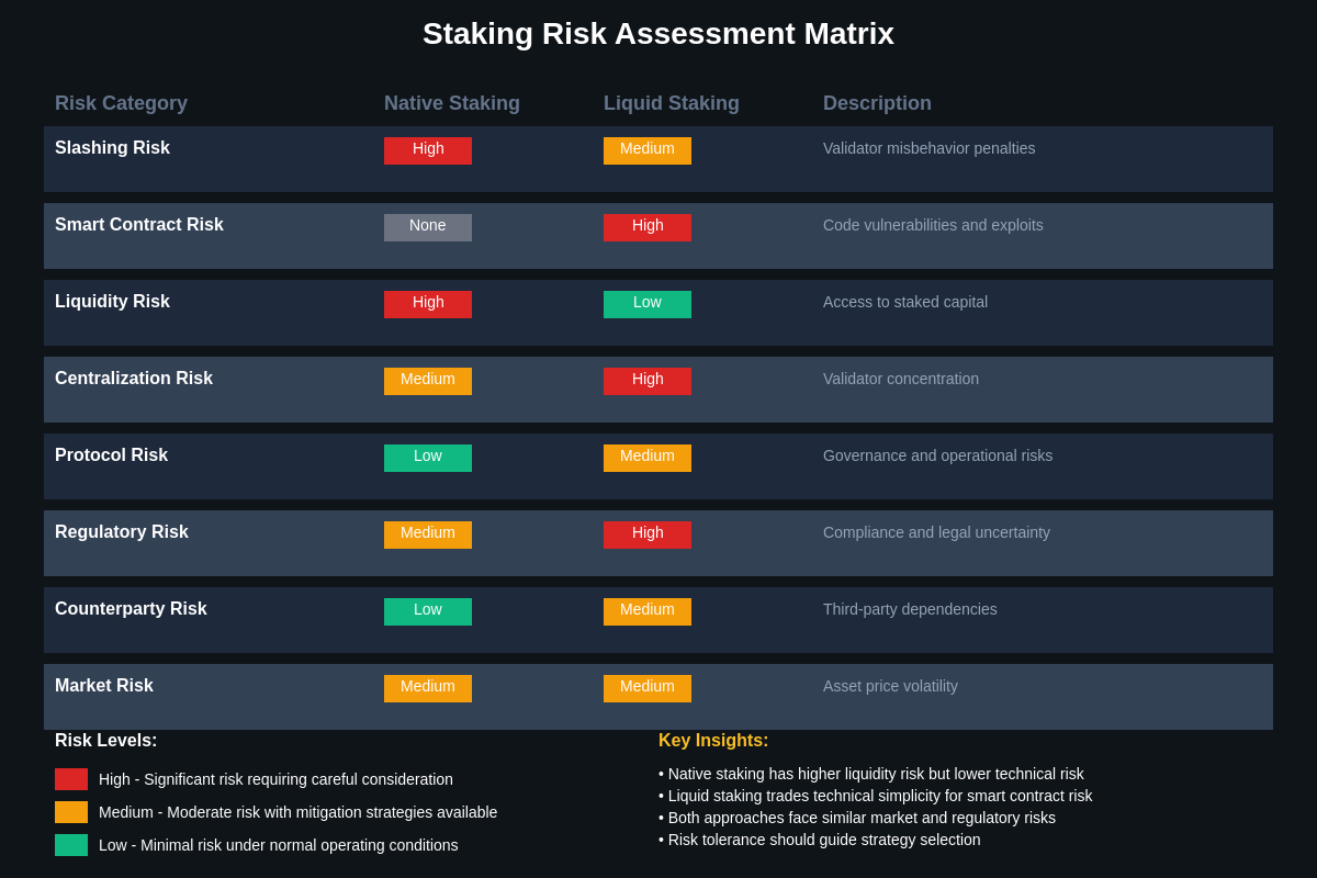 Comprehensive Risk Assessment Matrix