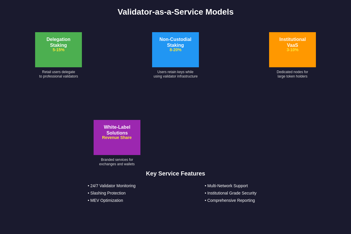 VaaS Service Models