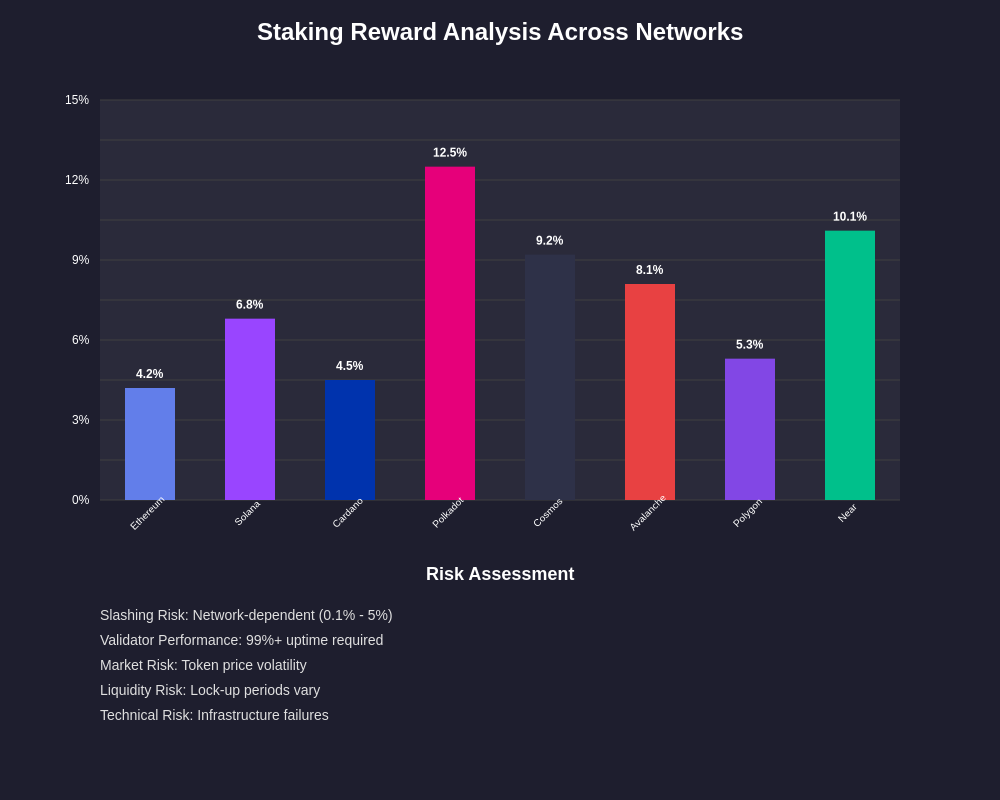 Staking Reward Analysis