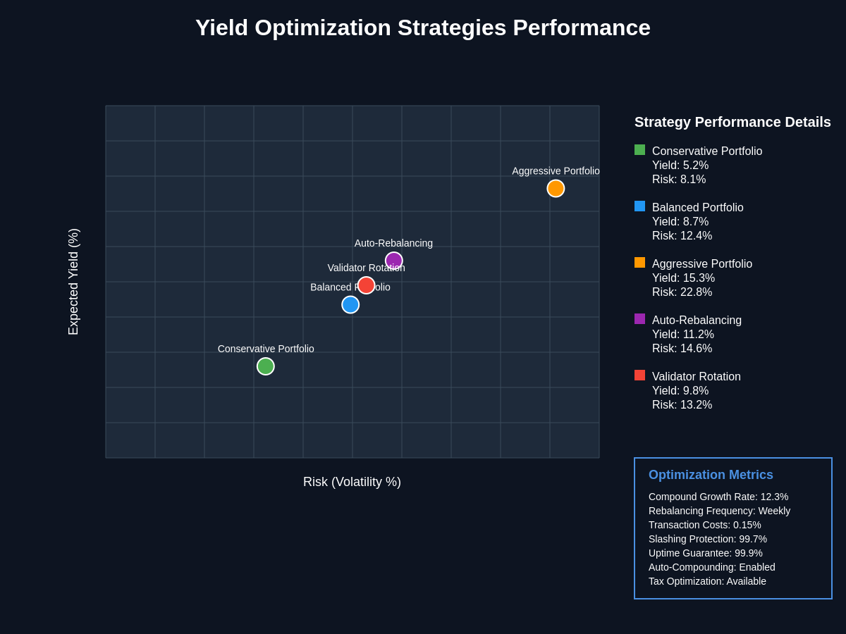 Yield Optimization Strategies