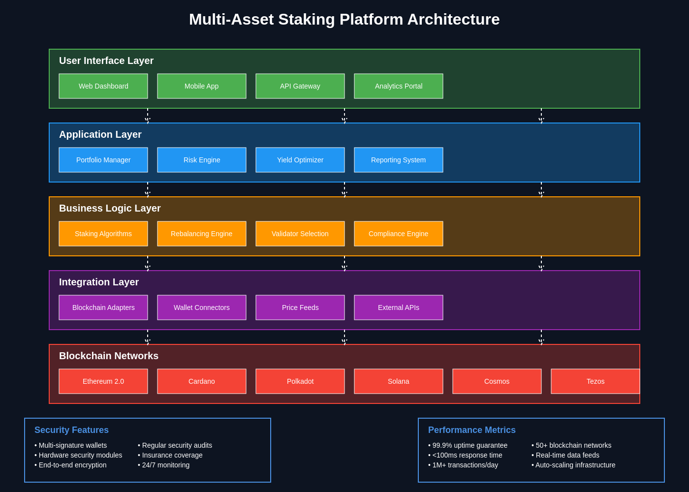 Platform Architecture