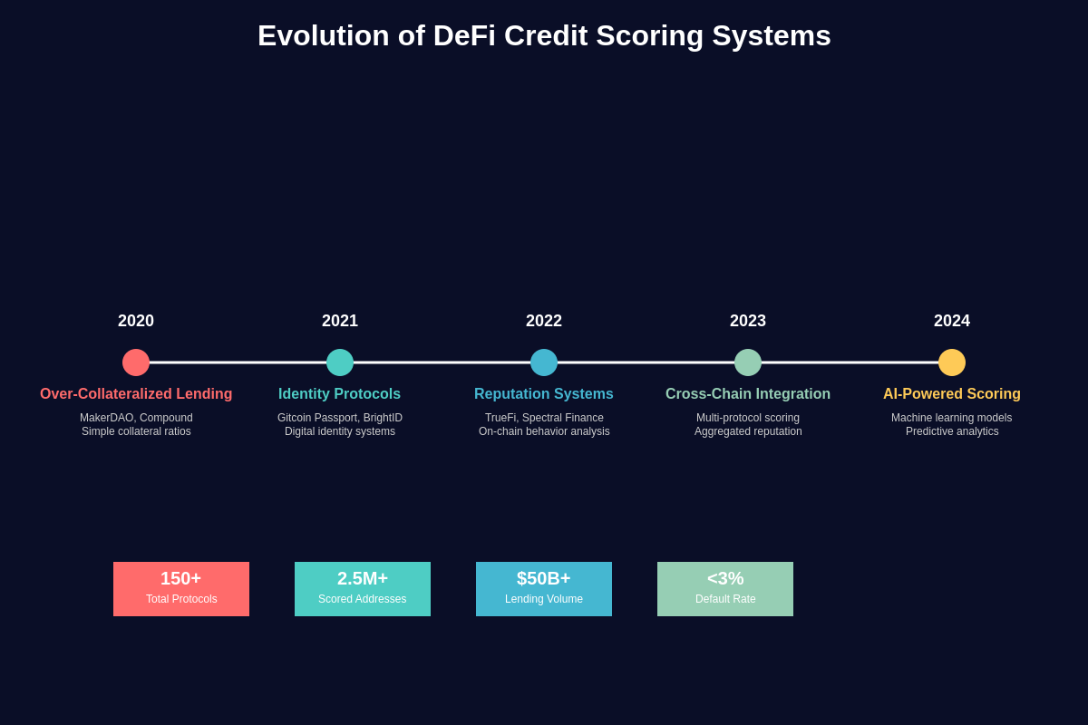 Featured image of post Credit Scoring in DeFi: On-Chain Reputation Systems
