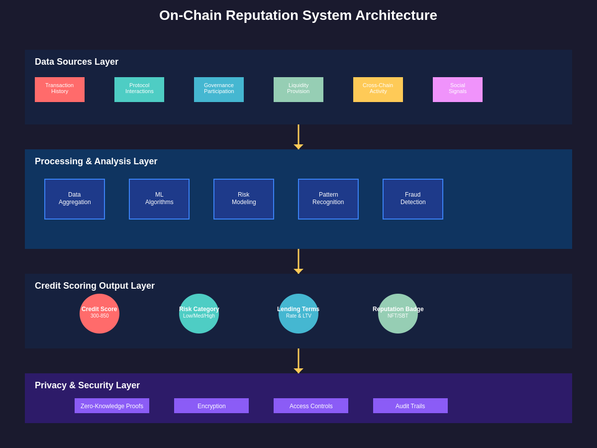 On-Chain Reputation System Architecture
