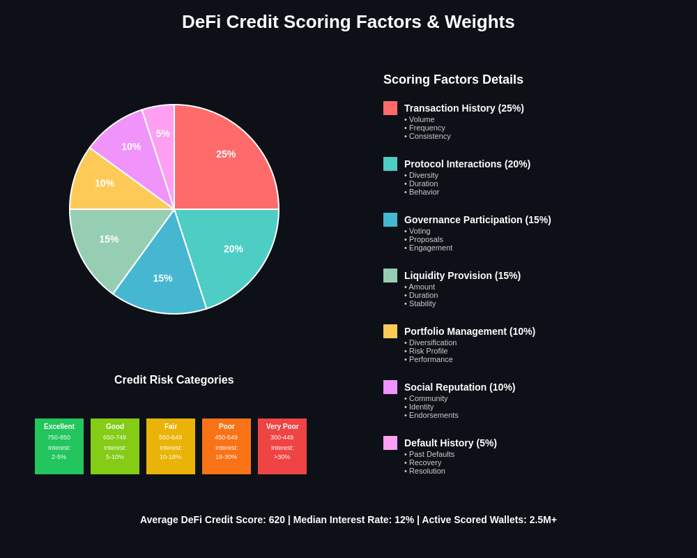 DeFi Credit Scoring Factors & Weights