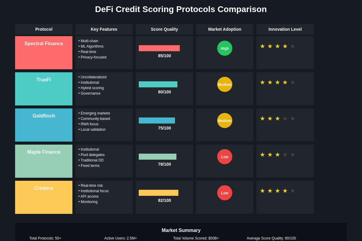 DeFi Credit Scoring Protocols Comparison