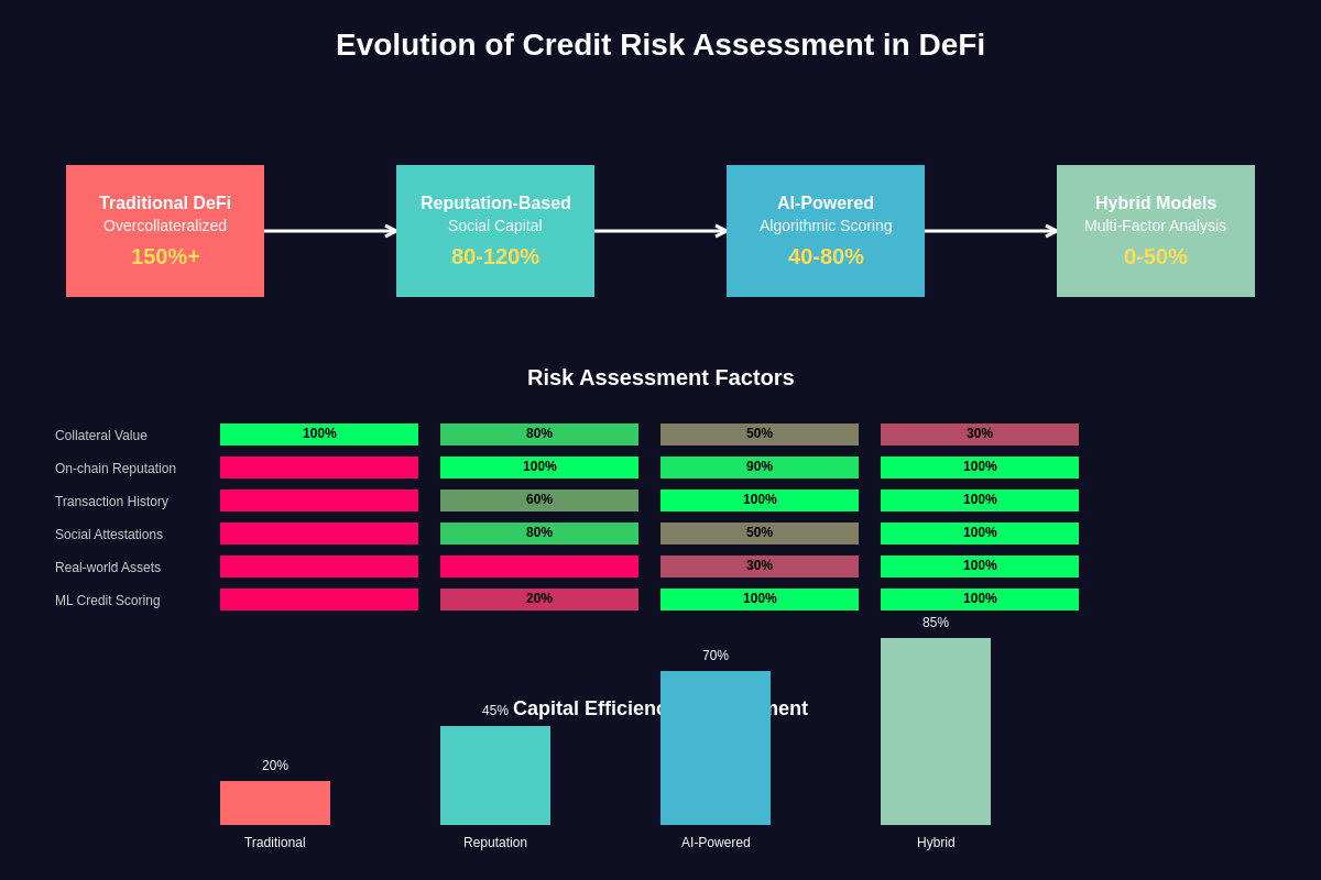 Featured image of post Undercollateralized Lending: The Holy Grail of DeFi