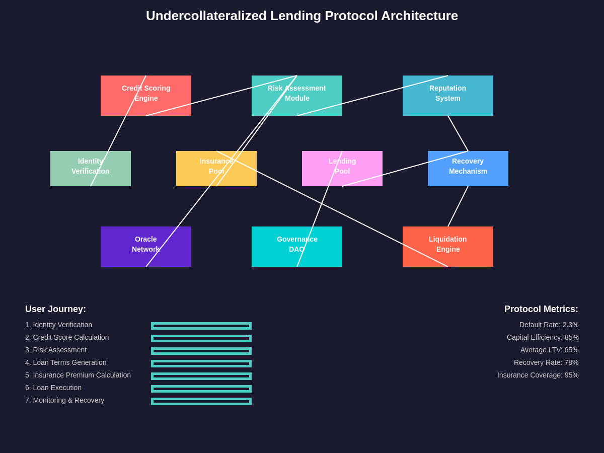 Undercollateralized Lending Protocol Architecture