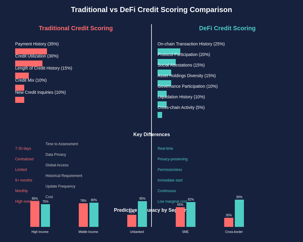 Traditional vs DeFi Credit Scoring