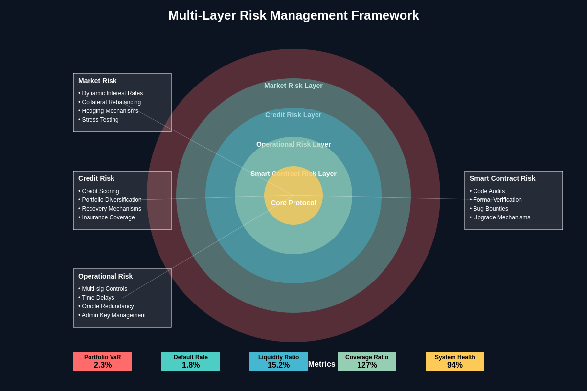 Multi-Layer Risk Management Framework