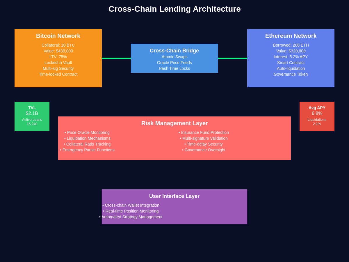 Featured image of post Cross-Chain Lending: Borrowing Bitcoin Against Ethereum