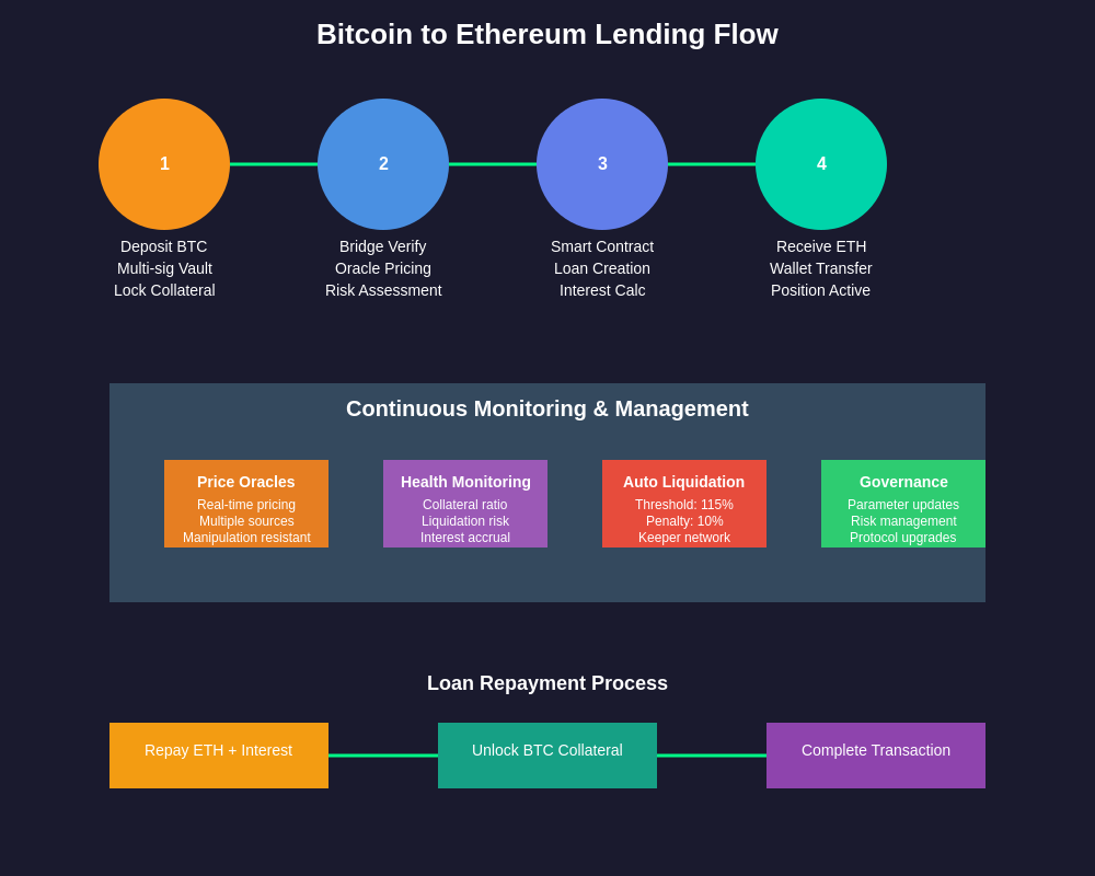 Bitcoin to Ethereum Lending Flow