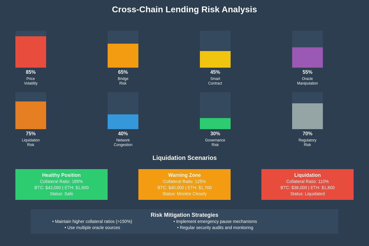 Cross-Chain Lending Risk Analysis
