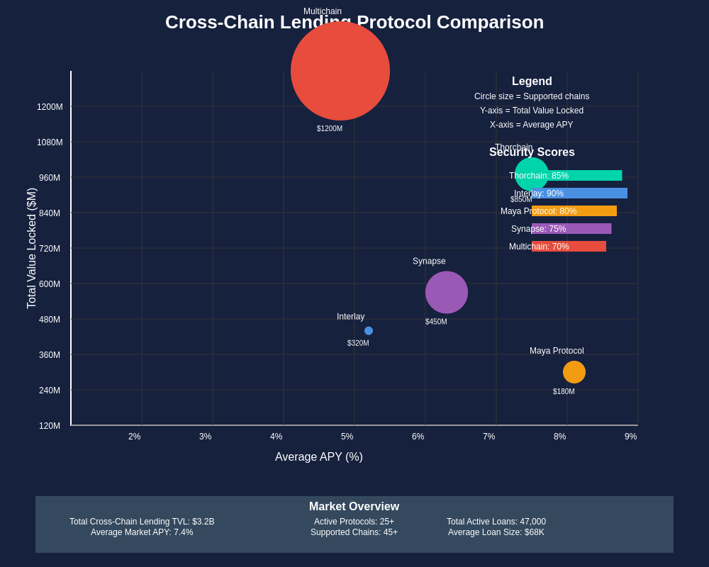 Protocol Comparison Chart