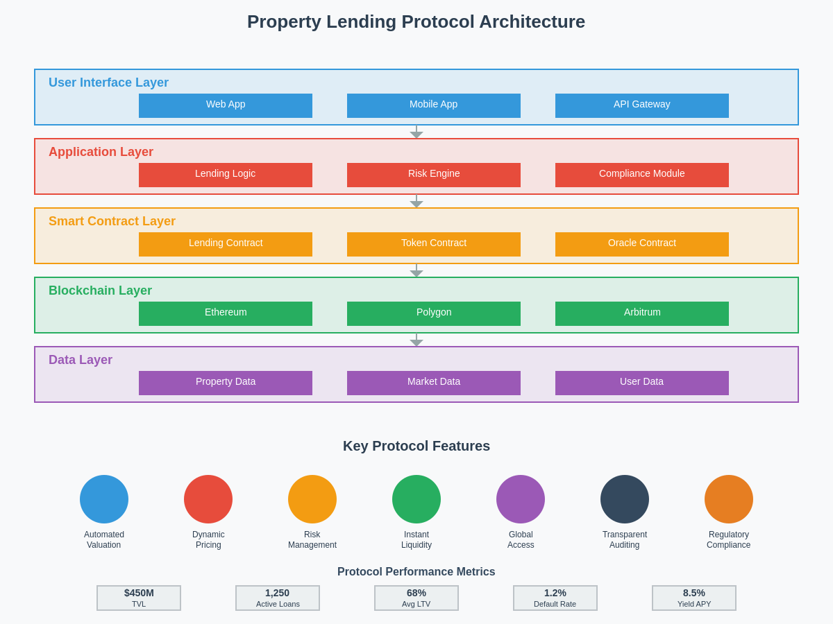 Property Lending Protocol Architecture