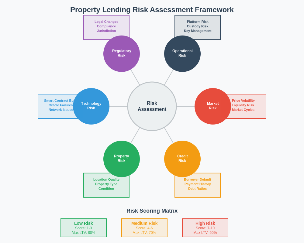 Risk Assessment Framework