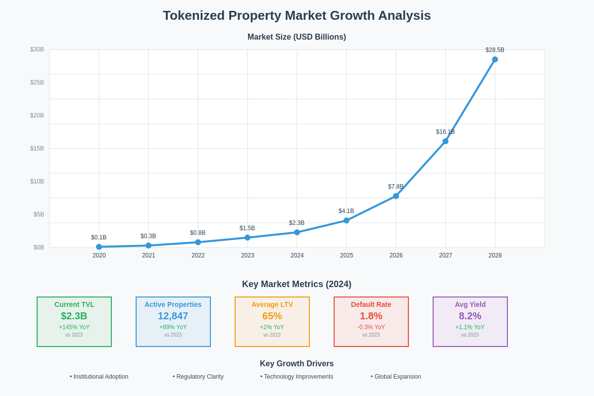 Market Growth Analysis